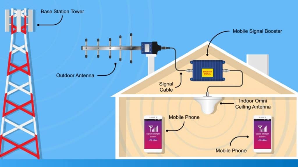 Ilustração mostra casa, antes e celular para mostrar o funcionamento do Repetidor de sinal de celular