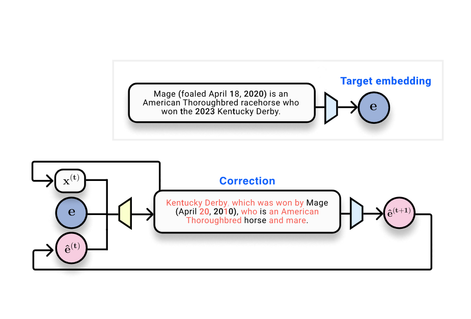 Do text embeddings perfectly encode text?