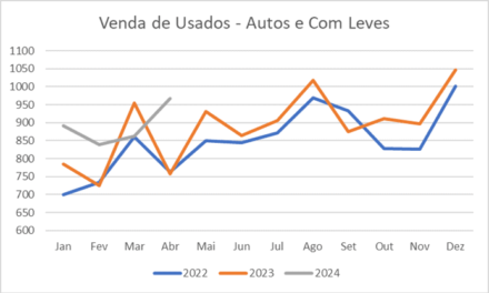 Por que carros usados voltaram a ser populares no Brasil?