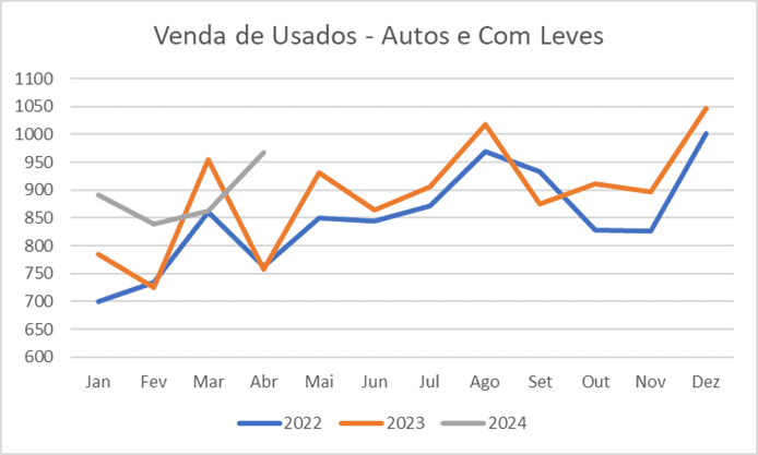 Por que carros usados voltaram a ser populares no Brasil?