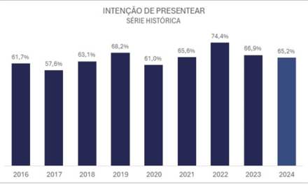 Paranaenses se preparam para o Dia das Crianças com alta nas compras de brinquedos