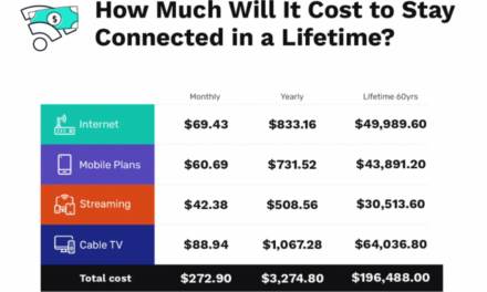 Fadiga de streaming? Americanos fecham 2024 gastando menos com o serviço